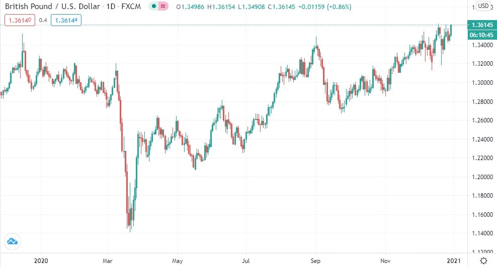 10 24 Usd Into Gbp Ideas Ecurrency