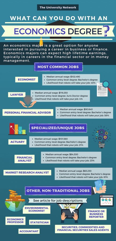 14 Jobs For An Economics Major Economics Career Majors