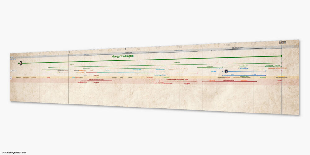 Colonial America Timeline 1492 1783 Historytimeline Com