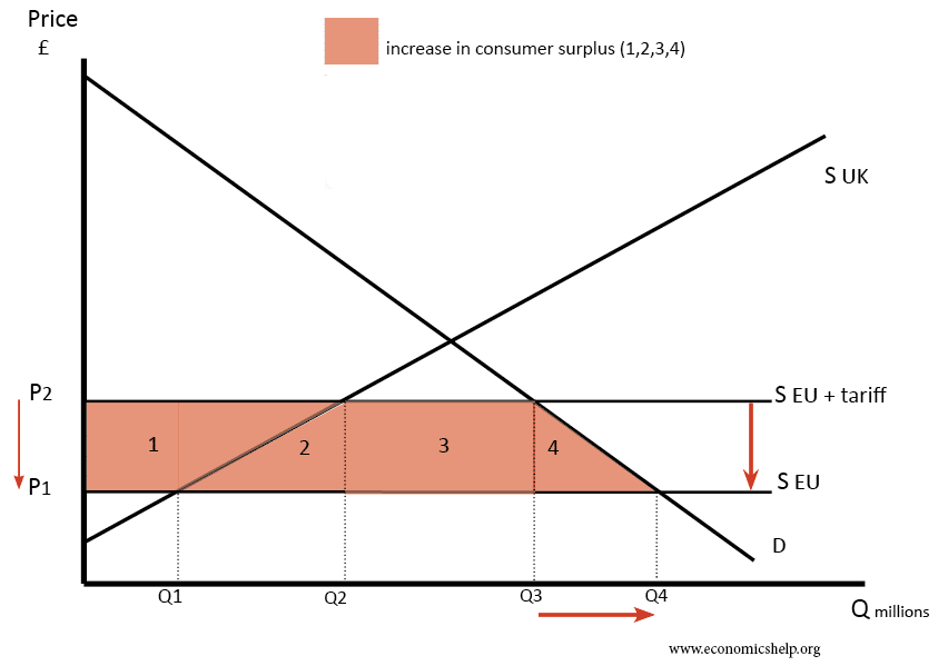 Consumer Surplus Economics