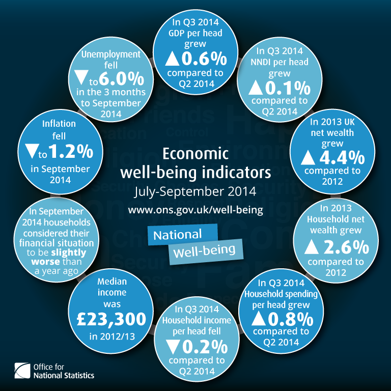 Economic Well Being Indicators July To September 2014 Visual Ons