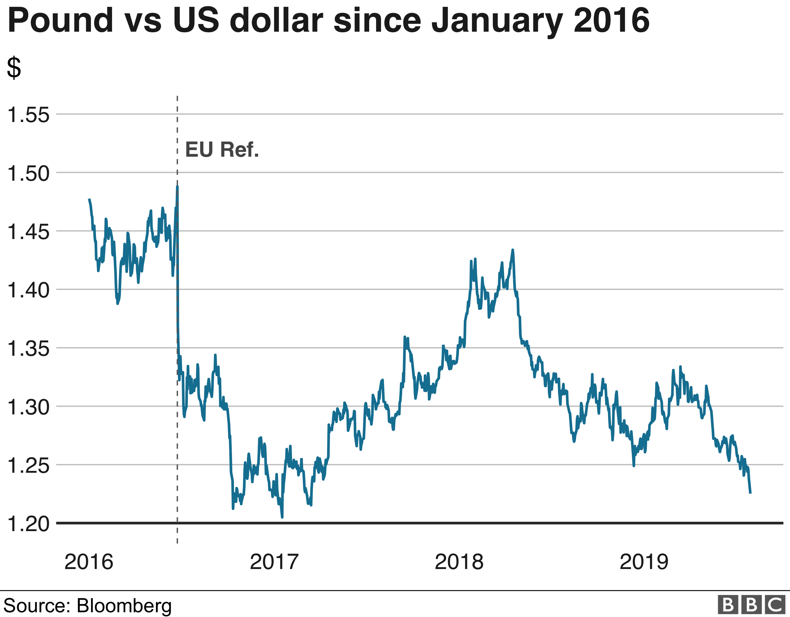 How Much Is The Uk Pound To The Us Dollar Dollar Poster