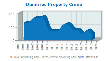 How Safe Is Dumfries Virginia? Crime Stats