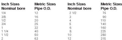 Imperial Metric Pipe Fitting Guide Water Irrigation Systems