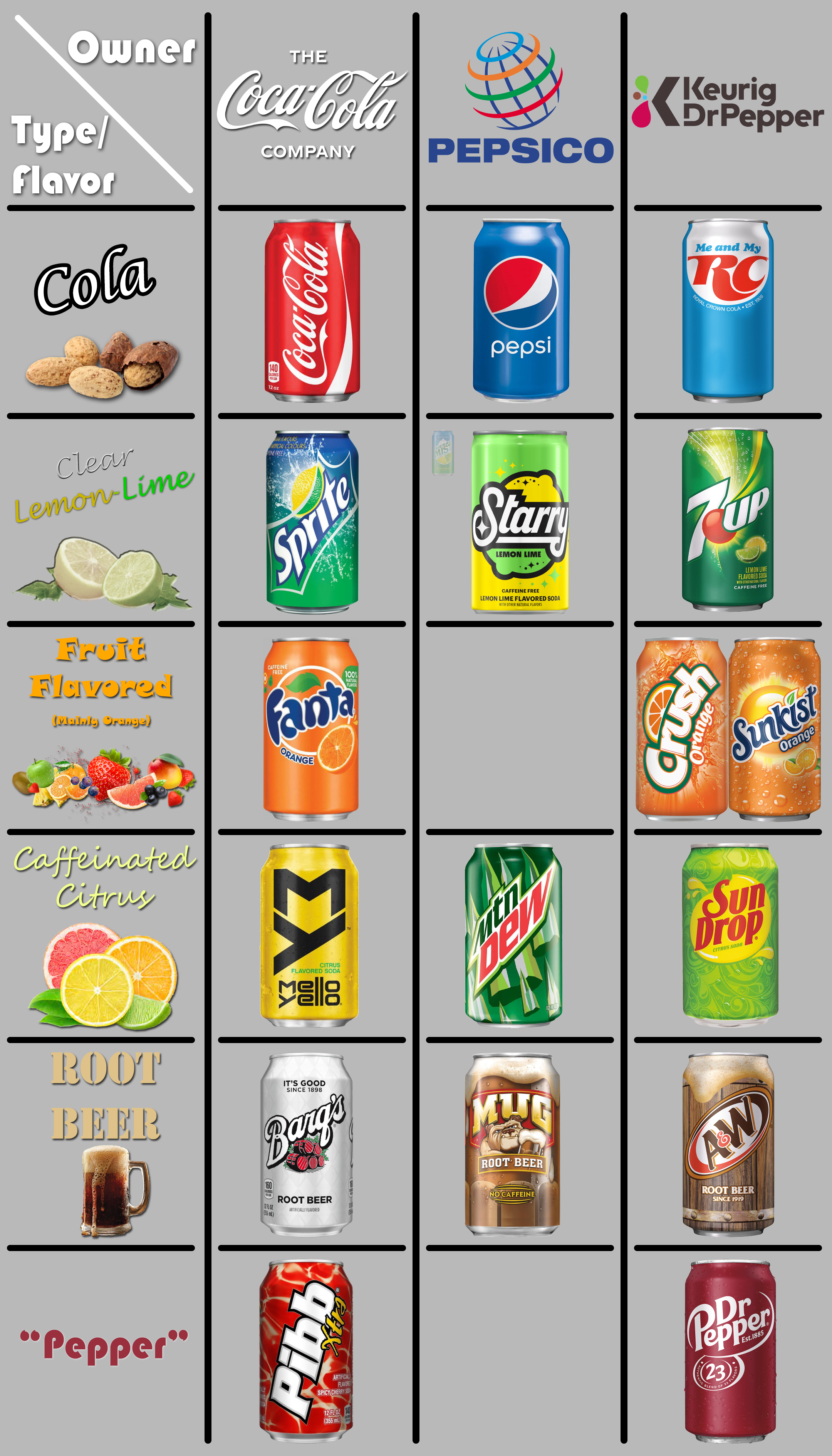 Oc Reference Chart For What Company Owns Which Major Soda Brands R Soda