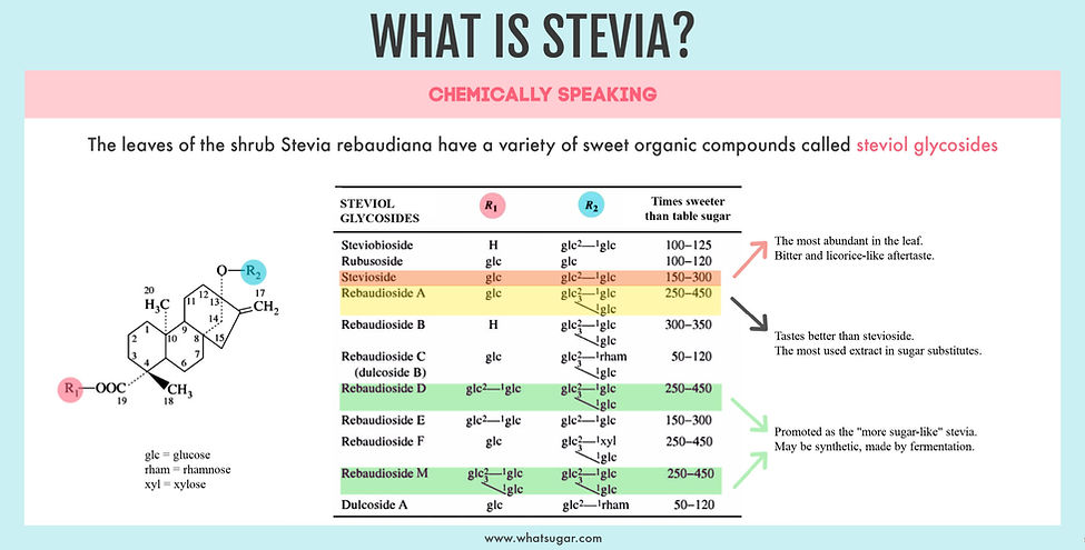 Stevia Buying Guide Whatsugar