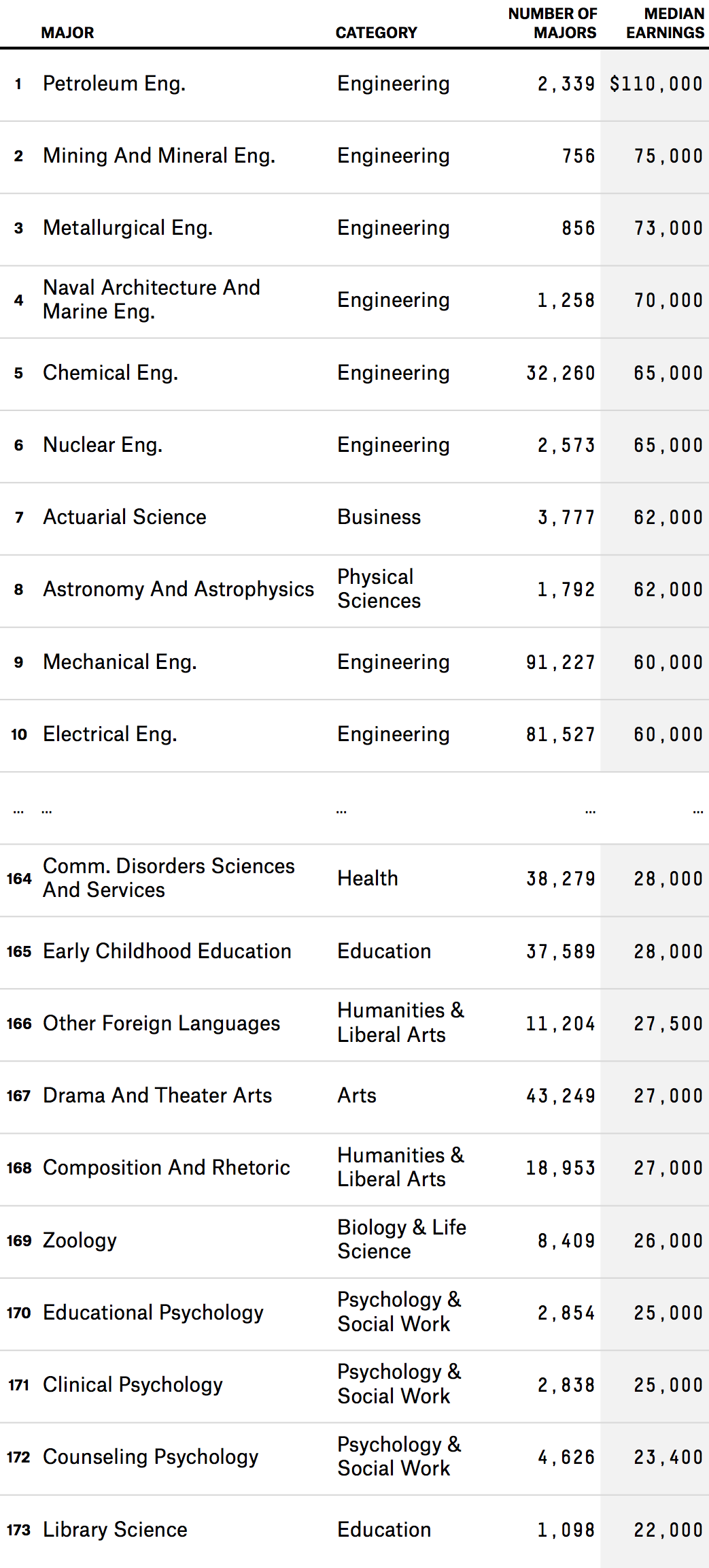 The Economic Guide To Picking A College Major Fivethirtyeight