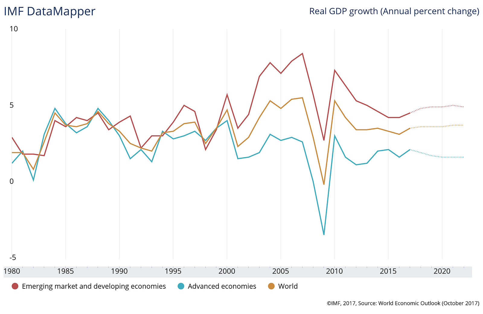 This Is How Much The Global Economy Will Grow In 2018 According To The Imf