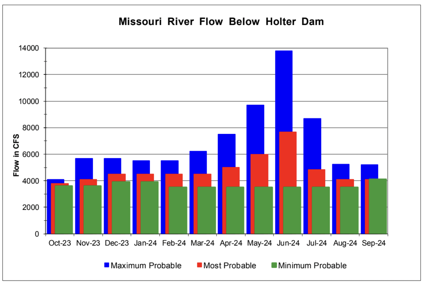 What Affects Missouri River Flow? Expert Insights