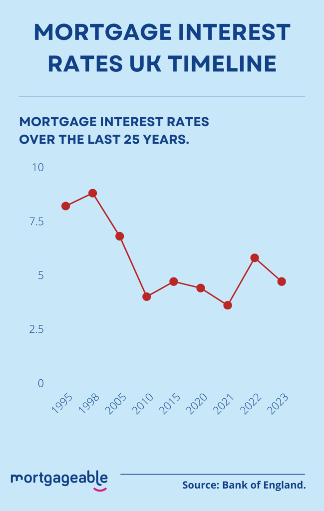 What Will Interest Rates Be In 2026