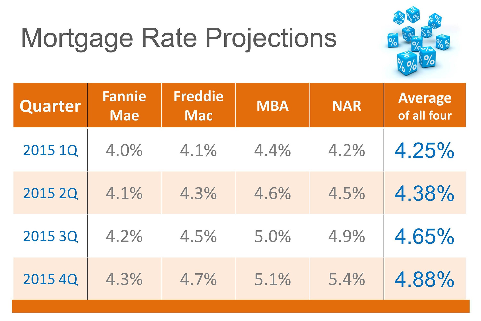 What Will Mortgage Rates Be In 2026 2025